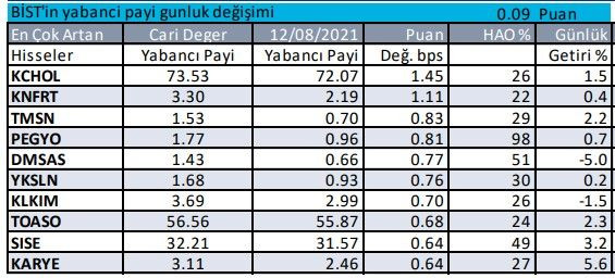 Yabancıların yatırımcının en çok satın aldığı hisseler - Resim: 1