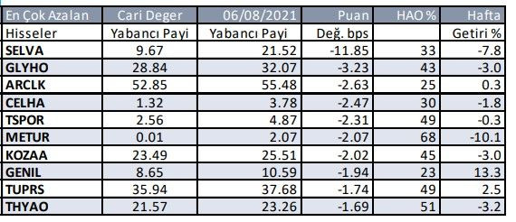 Yabancıların yatırımcının en çok satın aldığı hisseler - Resim: 4