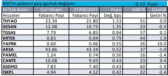 Yabancılar yatırımcıların en çok işlem yaptığı hisseler - Resim: 1