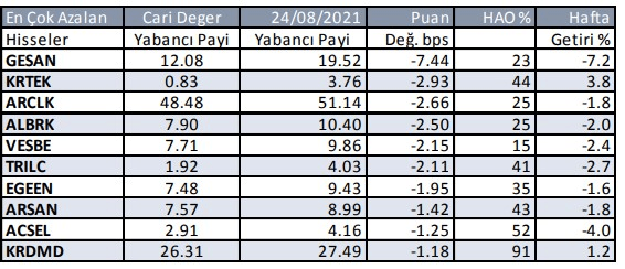 Yabancılar yatırımcıların en çok işlem yaptığı hisseler - Resim: 4