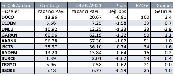 Yabancı yatırımcıların en fazla alım satım yaptığı hisse senetleri - Resim: 2