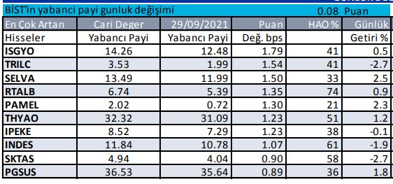 Yabancı yatırımcı geçtiğimiz hafta en çok ne satın aldı - Resim: 1