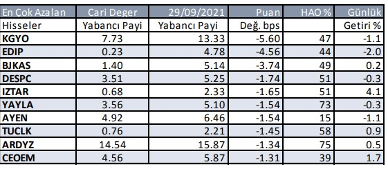 Yabancı yatırımcı geçtiğimiz hafta en çok ne satın aldı - Resim: 2