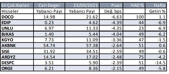 Yabancı yatırımcı geçtiğimiz hafta en çok ne satın aldı - Resim: 3