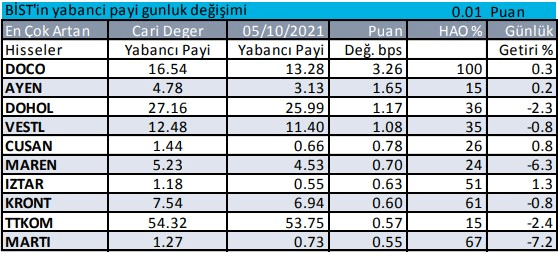 Yabancı yatırımcı hangi hisselere yatırım yapıyor? - Resim: 1