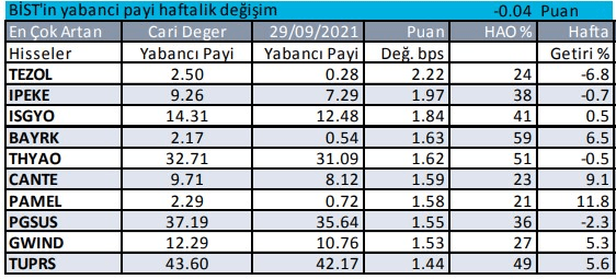 Yabancı yatırımcı hangi hisselere yatırım yapıyor? - Resim: 3