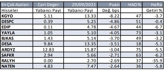 Yabancı yatırımcı hangi hisselere yatırım yapıyor? - Resim: 4