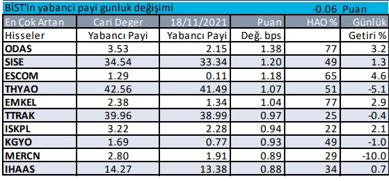 Yabancı yatırımcılar Borsa İstanbul'da hangi hisselerde işlem yapıyor? - Resim: 1
