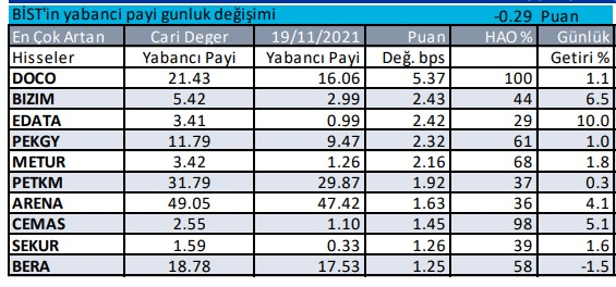 Yabancılar hangi hisseleri alıyor, hangilerini satıyor? - Resim: 1