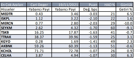 Yabancılar hangi hisseleri alıyor, hangilerini satıyor? - Resim: 2