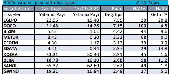 Yabancılar hangi hisseleri alıyor, hangilerini satıyor? - Resim: 3