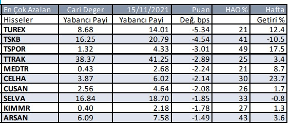 Yabancılar hangi hisseleri alıyor, hangilerini satıyor? - Resim: 4