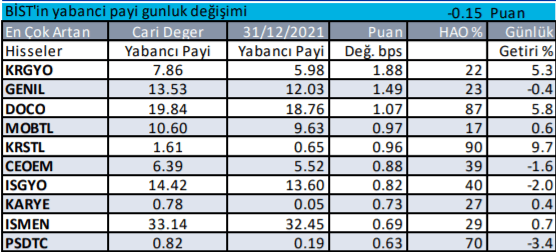 Yabancı yatırımcılar Borsa İstanbul'da en çok bu hisselerde işlemde! - Resim: 1