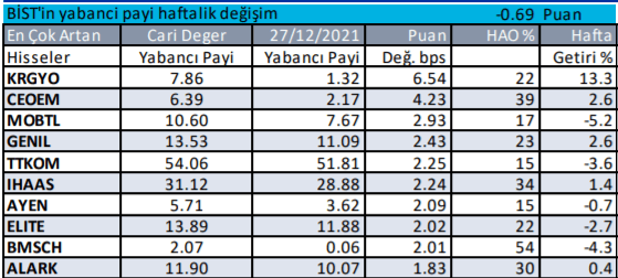 Yabancı yatırımcılar Borsa İstanbul'da en çok bu hisselerde işlemde! - Resim: 3