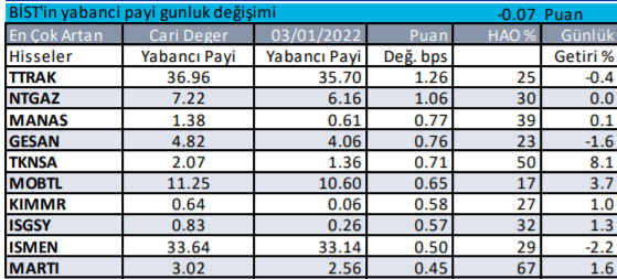 Borsa İstanbul'da Yabancı  Yatırımcı Hangi Hisselerde İşlem Yapıyor? 5 Ocak 2022 - Resim: 1