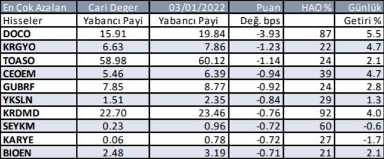 Borsa İstanbul'da Yabancı  Yatırımcı Hangi Hisselerde İşlem Yapıyor? 5 Ocak 2022 - Resim: 2