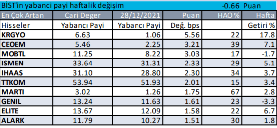 Borsa İstanbul'da Yabancı  Yatırımcı Hangi Hisselerde İşlem Yapıyor? 5 Ocak 2022 - Resim: 3