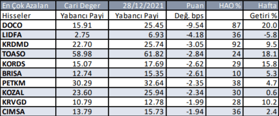 Borsa İstanbul'da Yabancı  Yatırımcı Hangi Hisselerde İşlem Yapıyor? 5 Ocak 2022 - Resim: 4