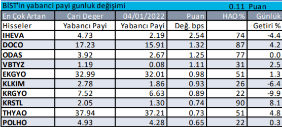 Borsa İstanbul'da Yabancı Yatırımcı Hangi Hisselerde İşlem Yapıyor? 6 Ocak 2022 - Resim: 1