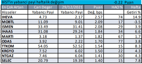 Borsa İstanbul'da Yabancı Yatırımcı Hangi Hisselerde İşlem Yapıyor? 6 Ocak 2022 - Resim: 3