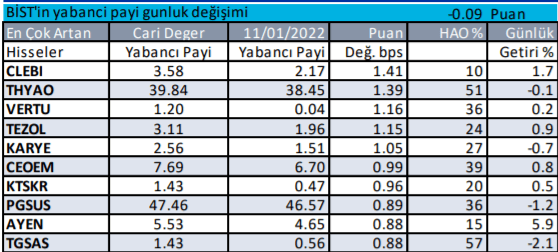 Borsa İstanbul'da yabancı yatırımcı hangi hisselerde işlem yapıyor? 13 Ocak 2022 - Sayfa 1