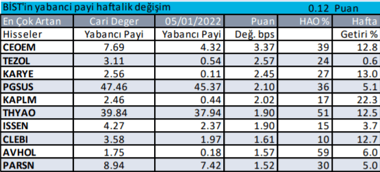 Borsa İstanbul'da yabancı yatırımcı hangi hisselerde işlem yapıyor? 13 Ocak 2022 - Sayfa 3