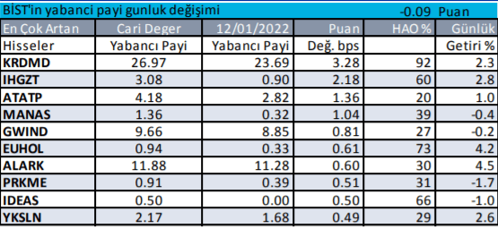 Borsa İstanbul'da yabancı yatırımcı hangi hisselerde işlem yapıyor? 14 Ocak 2022 - Sayfa 1