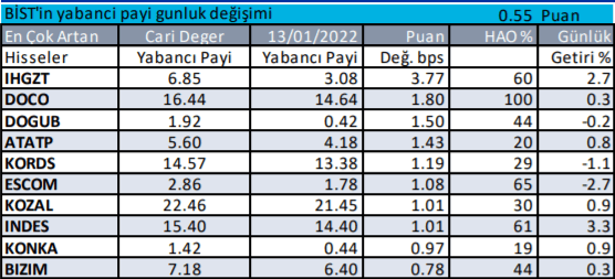 Borsa İstanbul'da yabancı yatırımcı hangi hisselerde işlem yapıyor? 17 Ocak 2022 - Resim: 1