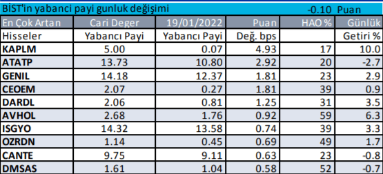 Borsa İstanbul'da yabancı yatırımcı hangi hisselerde işlem yapıyor? | 21 Ocak 2022 - Resim: 1