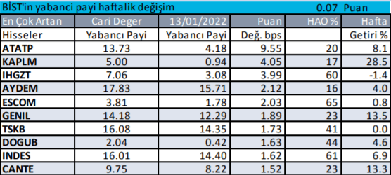 Borsa İstanbul'da yabancı yatırımcı hangi hisselerde işlem yapıyor? | 21 Ocak 2022 - Resim: 3