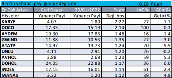 Yabancı yatırımcılar Borsa İstanbul'da hangi hisselerde işlem yapıyor? 24 Ocak 2022 - Resim: 1