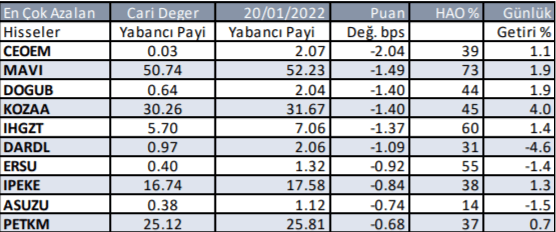 Yabancı yatırımcılar Borsa İstanbul'da hangi hisselerde işlem yapıyor? 24 Ocak 2022 - Resim: 2