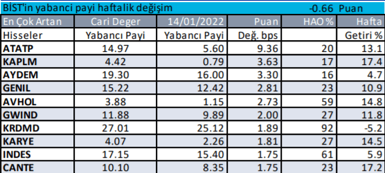 Yabancı yatırımcılar Borsa İstanbul'da hangi hisselerde işlem yapıyor? 24 Ocak 2022 - Resim: 3