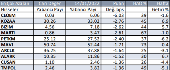 Yabancı yatırımcılar Borsa İstanbul'da hangi hisselerde işlem yapıyor? 24 Ocak 2022 - Resim: 4