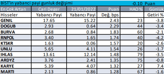 Borsa İstanbul'da yabancı yatırımcı hangi hisselerde işlem yapıyor? 25 Ocak 2022 - Resim: 1