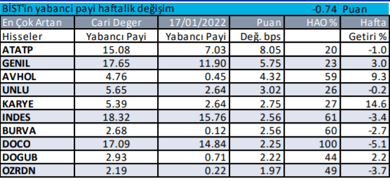 Borsa İstanbul'da yabancı yatırımcı hangi hisselerde işlem yapıyor? 25 Ocak 2022 - Resim: 3