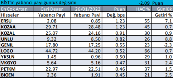 Borsa İstanbul'da yabancı yatırımcı hangi hisselerde işlem yapıyor? 28 Ocak 2022 - Resim: 1