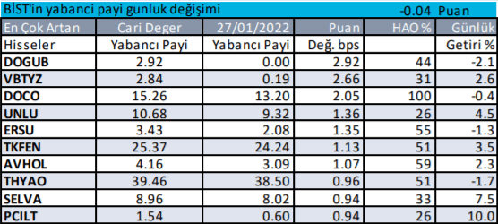 Borsa İstanbul'da yabancı yatırımcı hangi hisselerde işlem yapıyor? 31 Ocak 2022 - Resim: 1