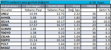 Borsa İstanbul'da yabancı yatırımcı hangi hisselerde işlem yapıyor? 2 Şubat 2022 - Sayfa 1