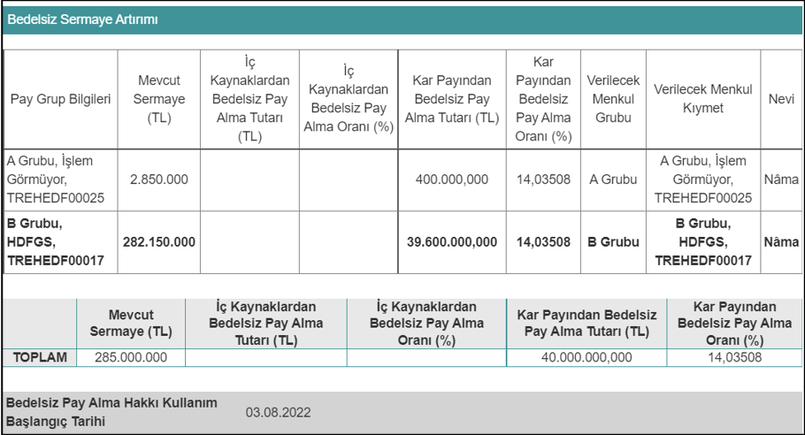 Borsa İstanbul'da 3 firma yarın bedelsiz sermaye artırımı yapacak - Sayfa 1