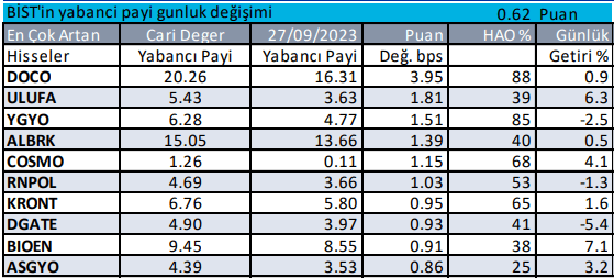 Borsa İstanbul'da Yabancı Yatırımcının En Çok Aldığı Hisseler Hangisi? - Resim: 1