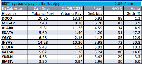 Borsa İstanbul'da Yabancı Yatırımcının En Çok Aldığı Hisseler Hangisi? - Resim: 3