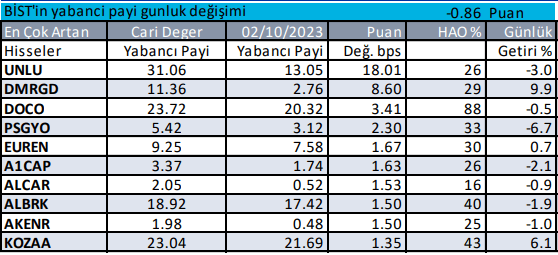 Borsa İstanbul'da Yabancı Yatırımcının Tercih Ettiği Hisseler - Resim: 1