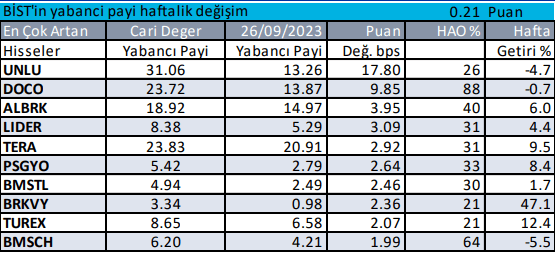 Borsa İstanbul'da Yabancı Yatırımcının Tercih Ettiği Hisseler - Resim: 3